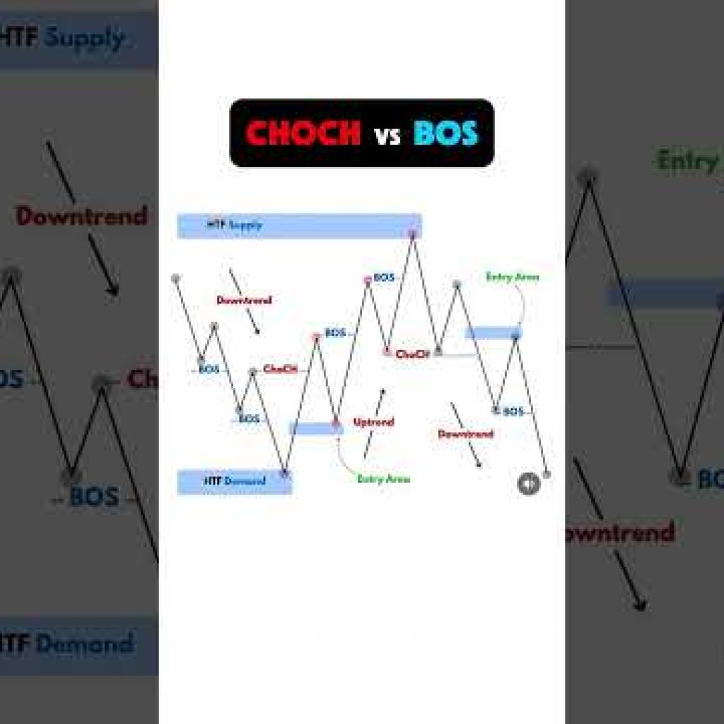 CHOCH vs BOS #trading #beginnertrader #tradingstrategy