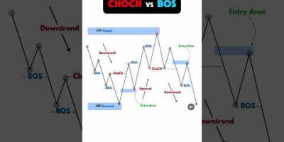 CHOCH vs BOS  #trading #beginnertrader #tradingstrategy