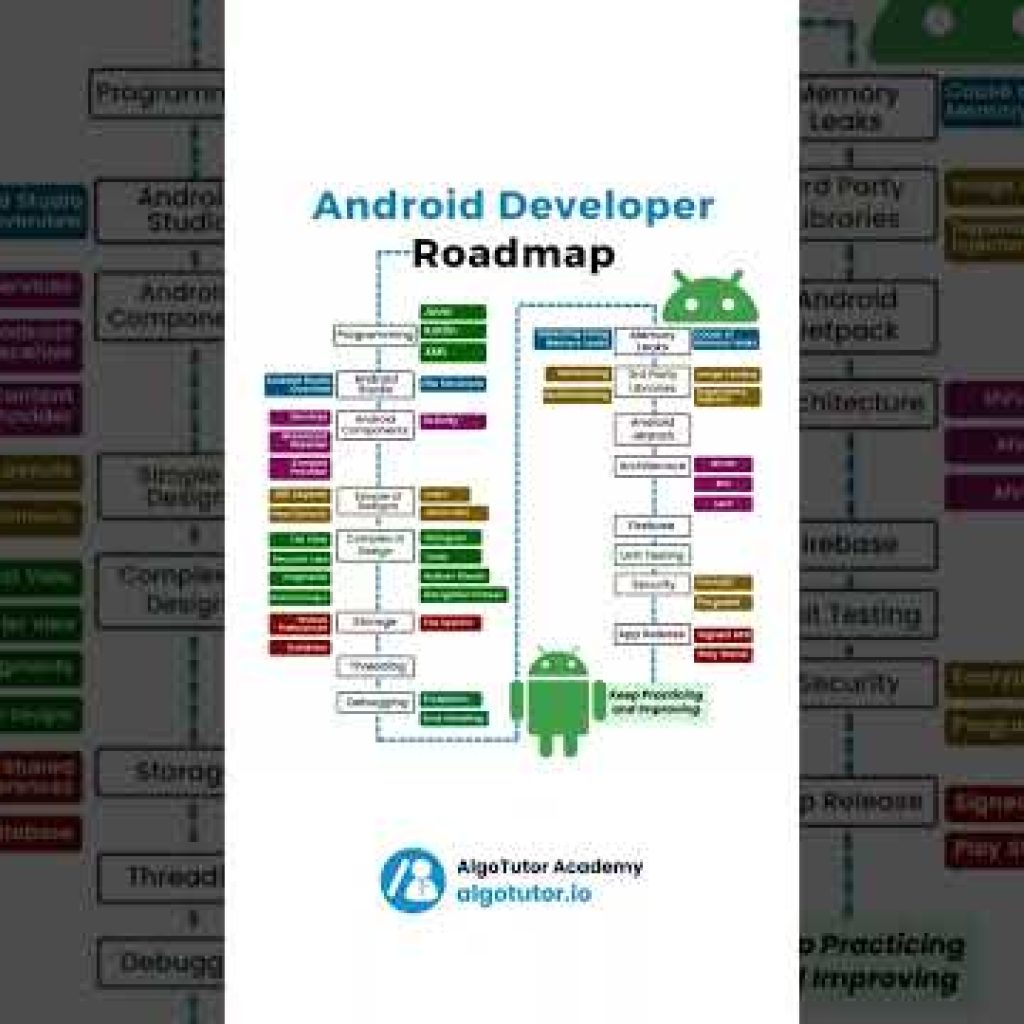 Android Developer Roadmap #trendingshorts #coderslife #trendingnow