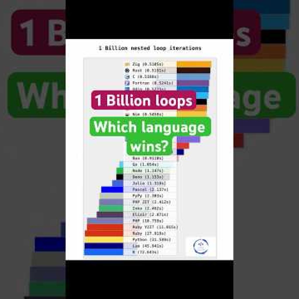 Which Programming Languages Are the Fastest? | 1 Billion Loops: Which Language Wins?