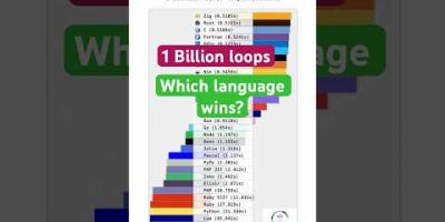 Which Programming Languages Are the Fastest? | 1 Billion Loops: Which Language Wins?