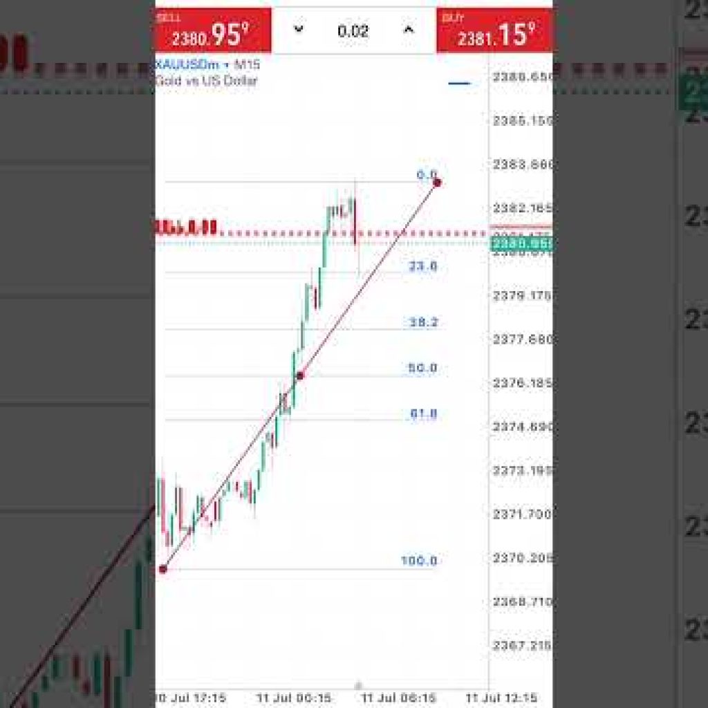 Full Margin Strategy Fibo XAUUSD #XAUUSD #Trading #gold