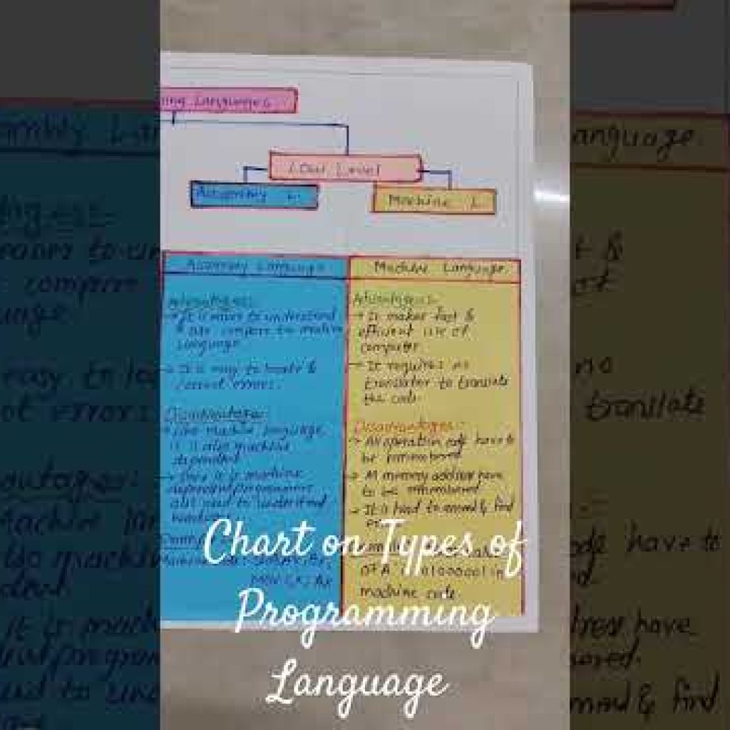 Chart on Types of Programming Languages