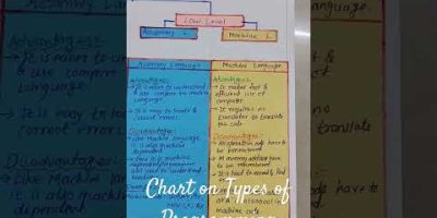 Chart on Types of Programming Languages