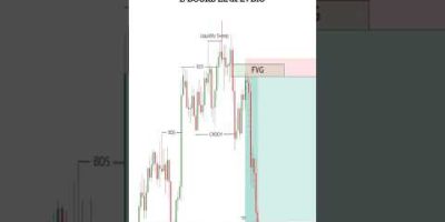 Liquidity Sweep + Fair Value Gap In Smart Money Concepts #smartmoneyconcepts #forex #tradingview