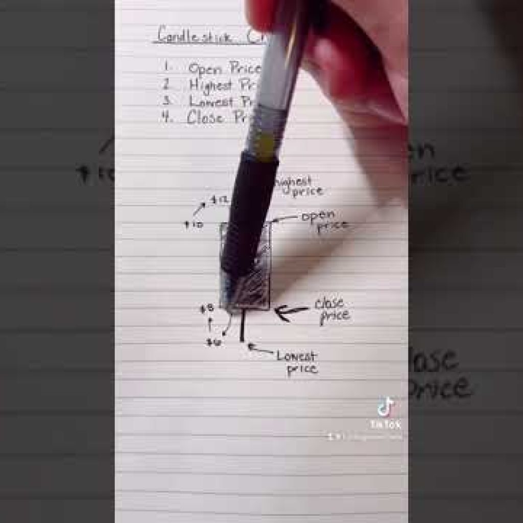 Candlestick Charts: Explained in 60 Seconds!