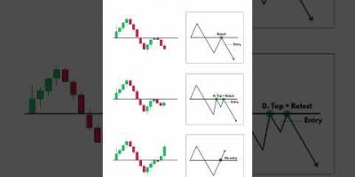 CHART PATTERN Forex | crypto|Trading #Shorts #FOREXTRADING #viralvideo #crypto #stocks