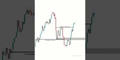 Master Price Action Trading Step-by-Step | Price Action Analysis for Beginners | #trading