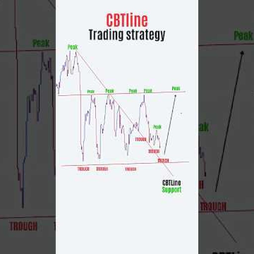Perfect Entry Trading Setup 💰💸 #shorts #forex #crypto #stocks  #tradingstrategy #btc  #viralshorts