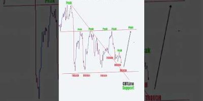 Perfect Entry Trading Setup ๐ฐ๐ธ #shorts #forex #crypto #stocks #tradingstrategy #btc #viralshorts