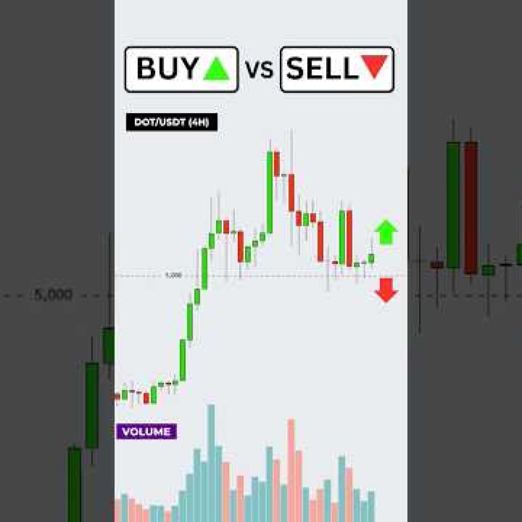 Buy or Sell? Volume Trading Strategy #trading #forex #crypto #SOLANA