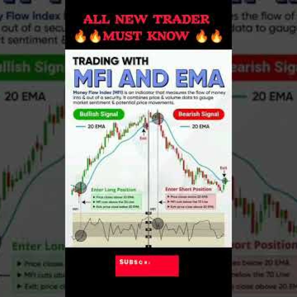 Trading With MFI and EMA #stockmarket #candle #trading #stocks #forex #indicator
