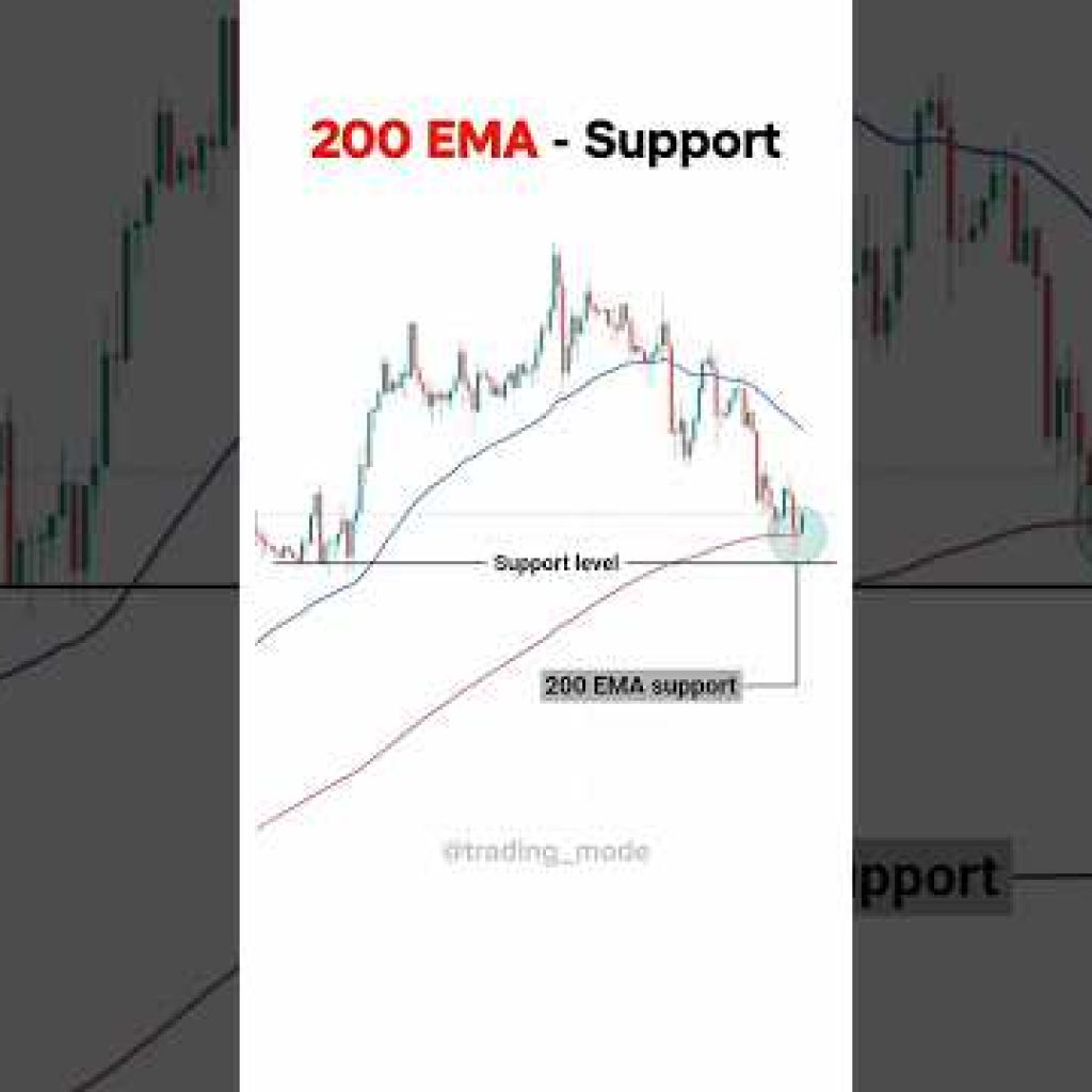 270/365 – 200 EMA trading strategy #trading #ema #tradingstrategy #indicators #intradaytrading
