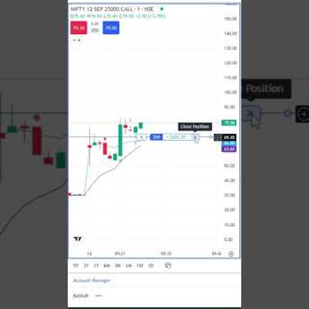 Option buying using 25k (5800 profit) Day 9 #viralshorts #youtubeshorts #ytshorts #scalpingtrading