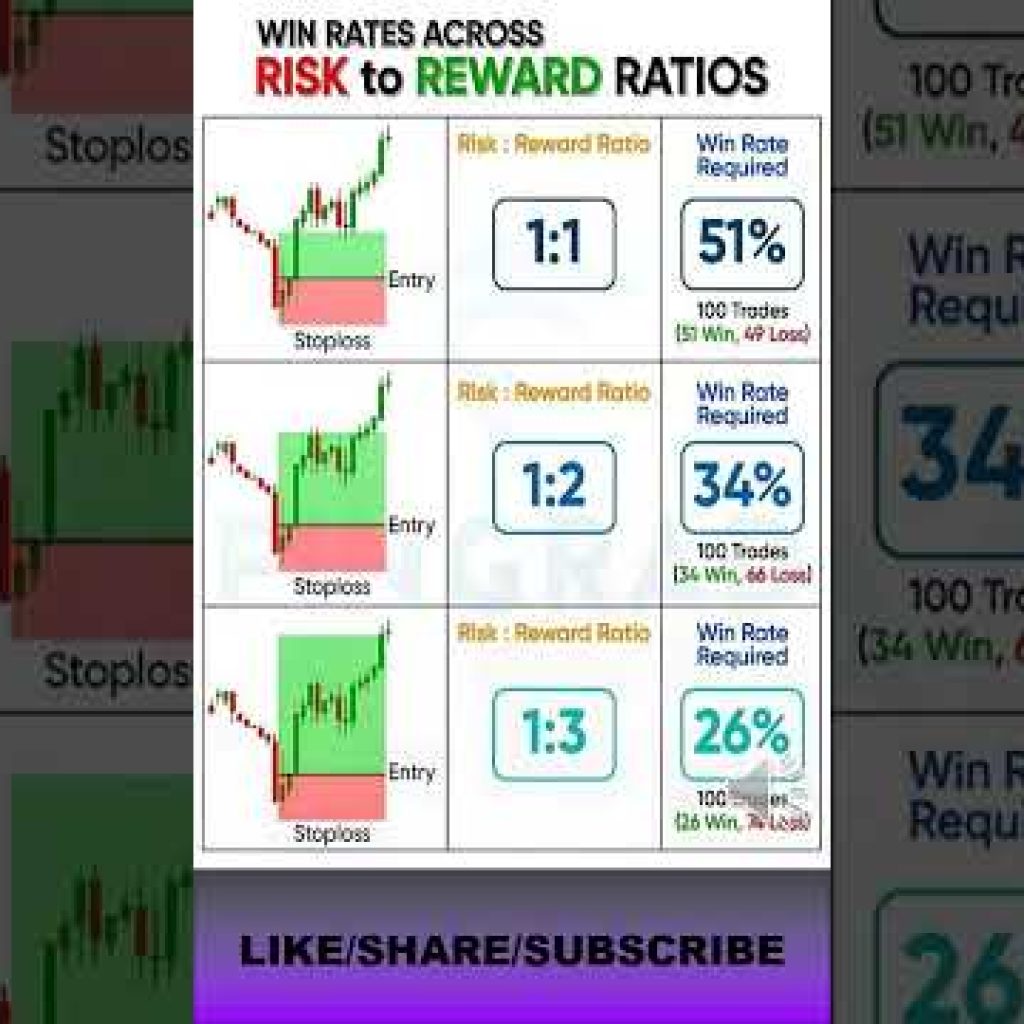 Risk Reward ratio for beginners  #priceactiontrader #intradaytradingstrategies #riskmanagement