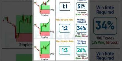 Risk Reward ratio for beginners  #priceactiontrader #intradaytradingstrategies #riskmanagement