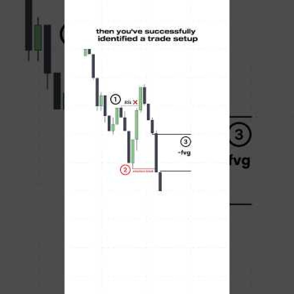 ICT Tip ๐ก: 3 EASY steps to identify a trade setup. #trading #forex #stocks #priceaction #crypto