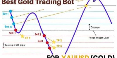 How to Create a Profitable Gold Trading Bot for MT4 & MT5 – No Coding Required