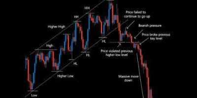 Technical Analysis