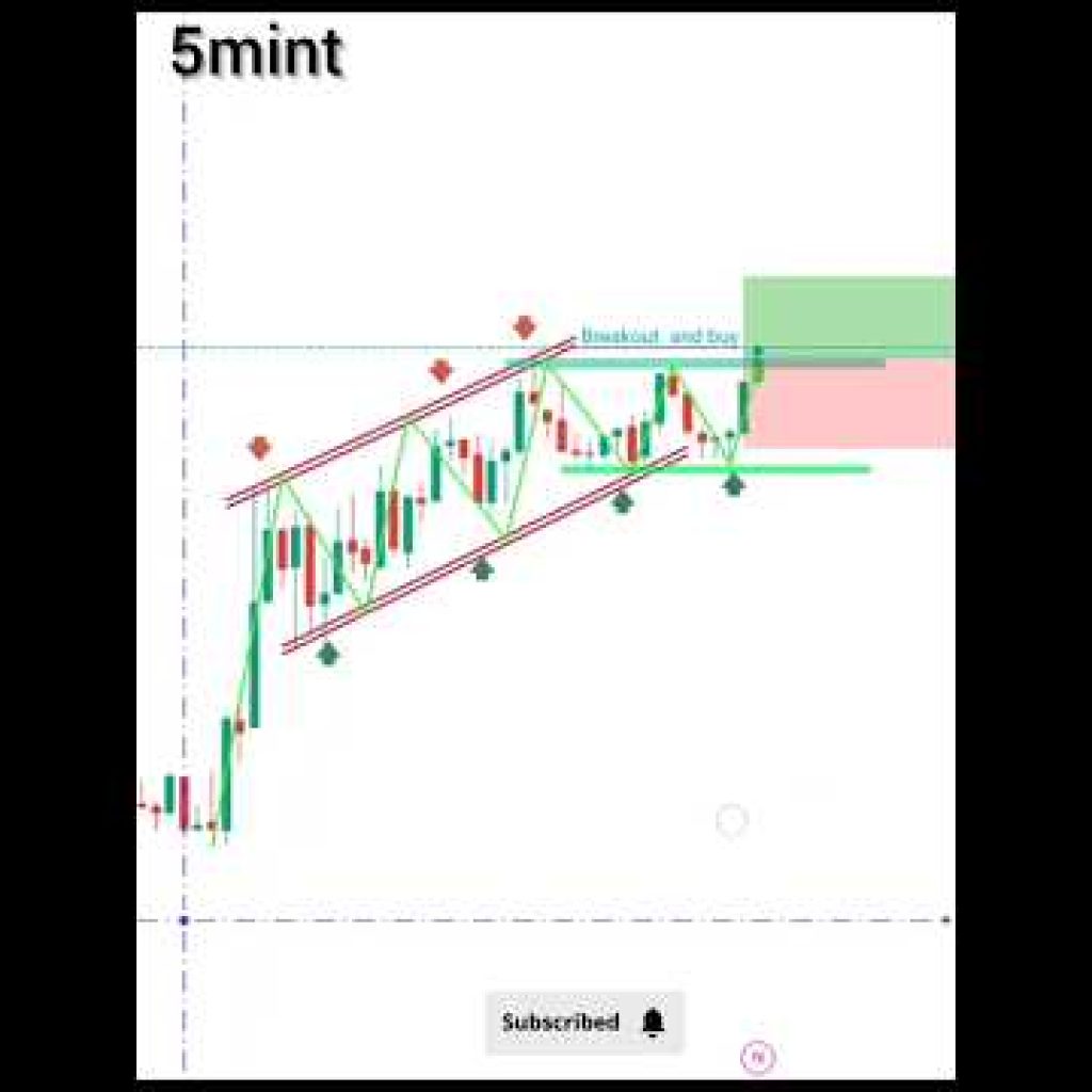 Perfect breakout #sharemarket #trading #currencyexchange #stockmarket #forextrading #crypto