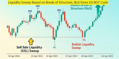 Liquidity Sweep based on Break of Structure, BoS, MT5 EA BOT coding [PART 850]