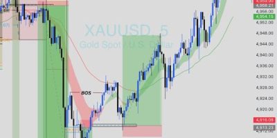 CRYPTO & FOREX LIVE BITCOIN & GOLD TRADING, BTCUSD, XAUUSD, #crypto #trading #viral