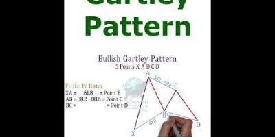 Bullish Gartley Pattern Gartley Harmonic Trading Shorts Gartley Pattern #PriceAction #Fibonacci