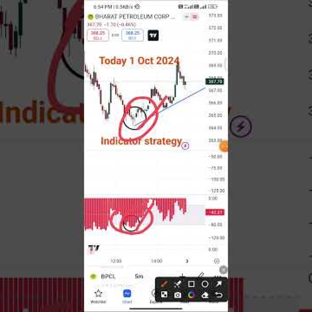 New indicator strategy