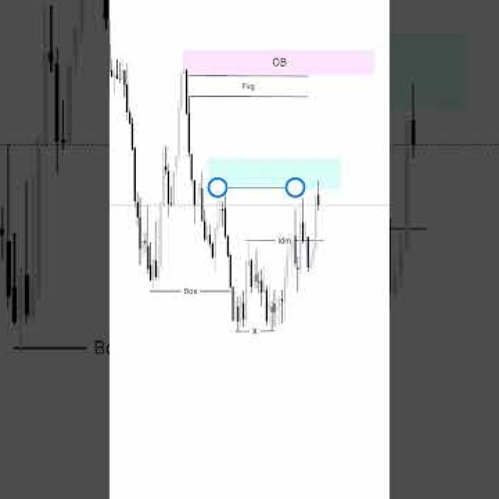 SMC TRADING forex trading xauusd gold all day analysis live #trading #forextrader #momentumtrading