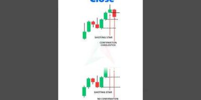 Candle “Confirmation Close” Trick for Smarter Trades! #trading #forex #crypto