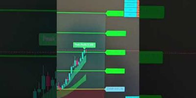 Best Bitcoin Trade Setups Using AI Ultimate Algo Indicator #XAUUSD #NQTrading #DayTrading #btc