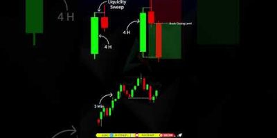 Candle Entries | Candle Range Theory (CRT) #priceaction #crypto #forex #trading