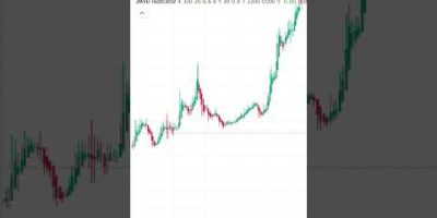 Stop Overtrading! Use This Indicator Instead 📉| #tradingview,#freeindicator,#trading