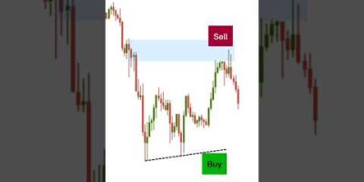 The biggest mistake traders will make right now. #trading #forex #investing #crypto #shorts