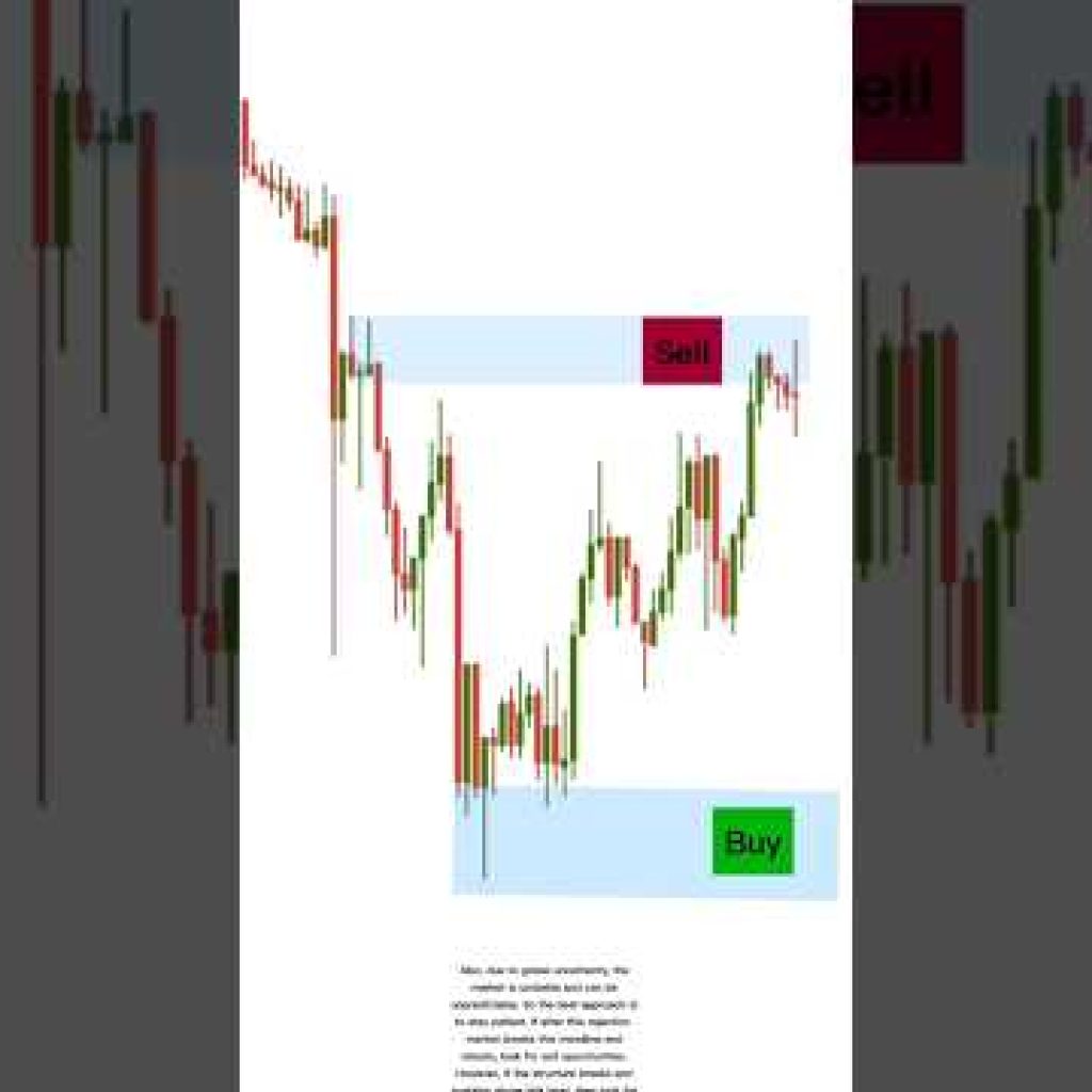 From Confusion to Clarity: Multi-Timeframe Analysis That Works. #trading #forex #investing #crypto