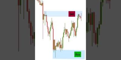From Confusion to Clarity: Multi-Timeframe Analysis That Works. #trading #forex #investing #crypto