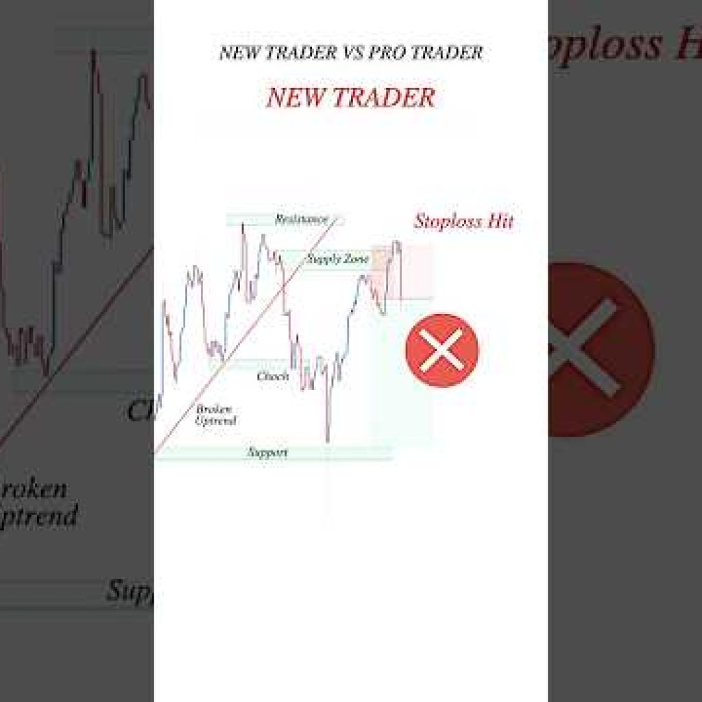 Perfect Entry Price action Setup 💰💸 #priceaction  #forex  #tradingstrategy #smartmoneyconcepts