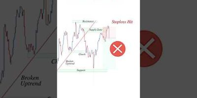 Perfect Entry Price action Setup ๐ฐ๐ธ #priceaction #forex #tradingstrategy #smartmoneyconcepts