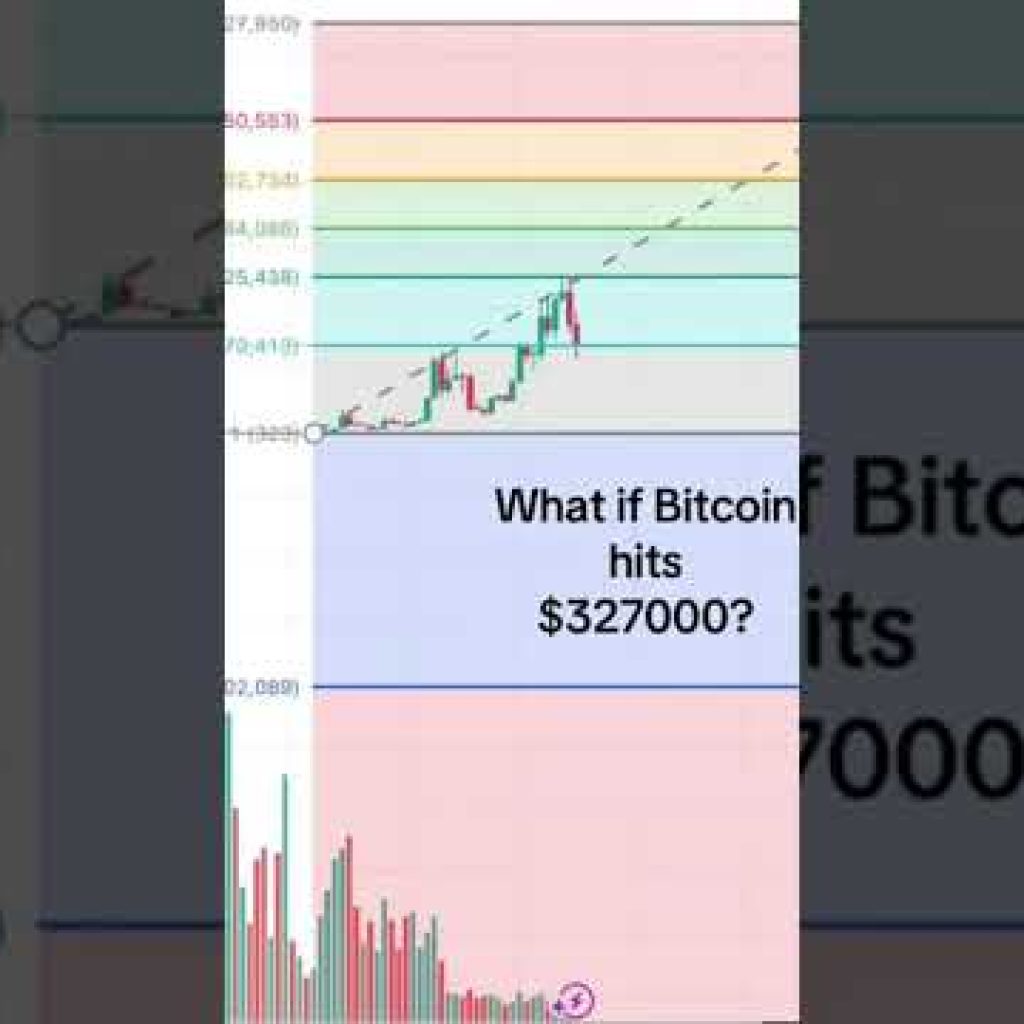 BITCOIN TO HIT $327,000 IN PRICE 2026? #trading #btc #crypto #cryptocurrency