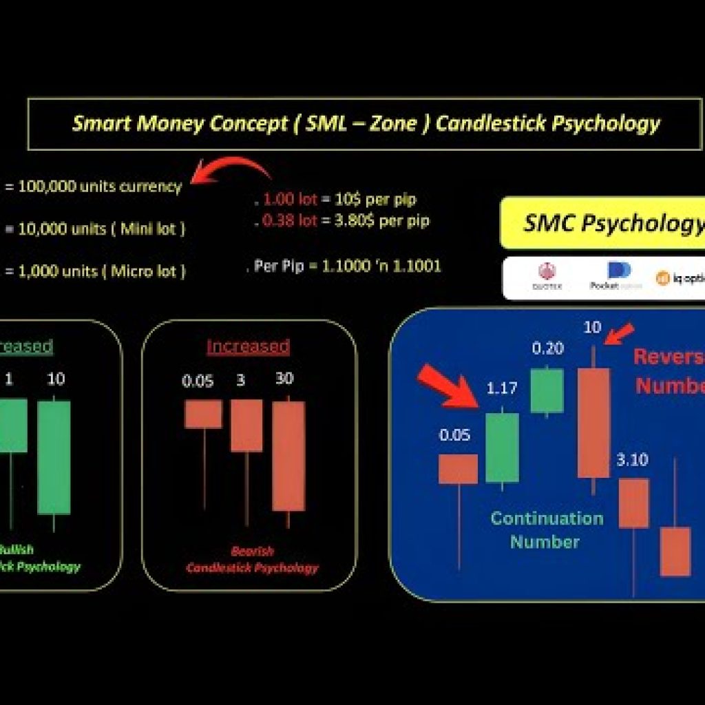 Smart Money Concept ( SML Zone ) Easy Candlestick Psychology Analysis #quotex