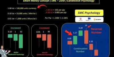 Smart Money Concept ( SML Zone ) Easy Candlestick Psychology Analysis #quotex