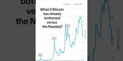BITCOIN BOTTOMED VERSUS NASDAQ? #btc #crypto #news #facts #technicalanalysis #fyp