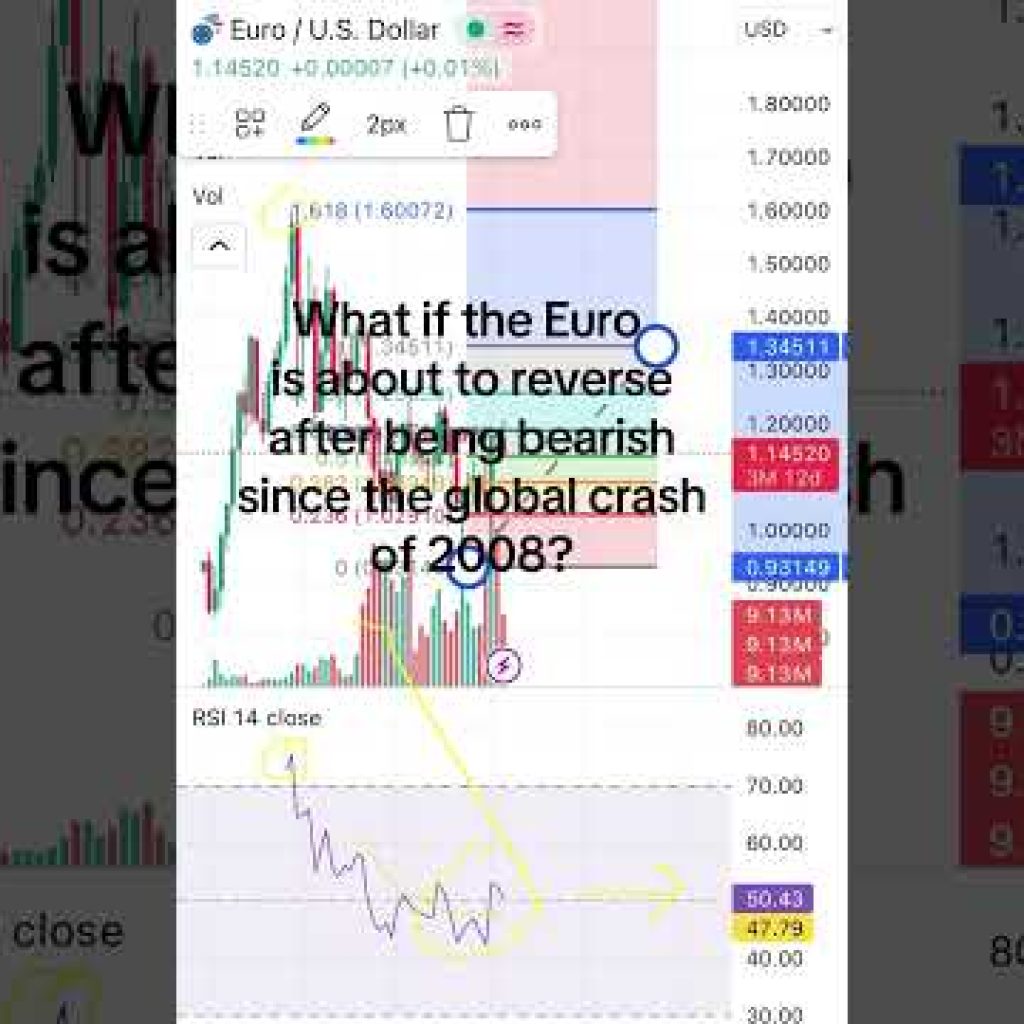 EURO COME BACK ABOUT TO CRASH THE US DOLLAR? #eurusd #forex #news #facts #technicalanalysis #fyp