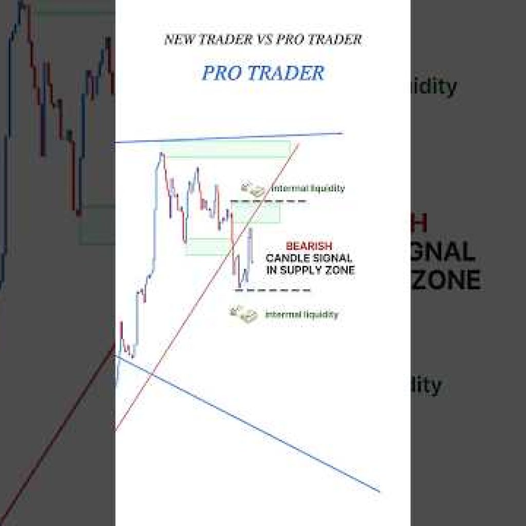 Perfect Entry Price action Setup 💰💸 #priceaction  #forex  #tradingstrategy #smartmoneyconcepts