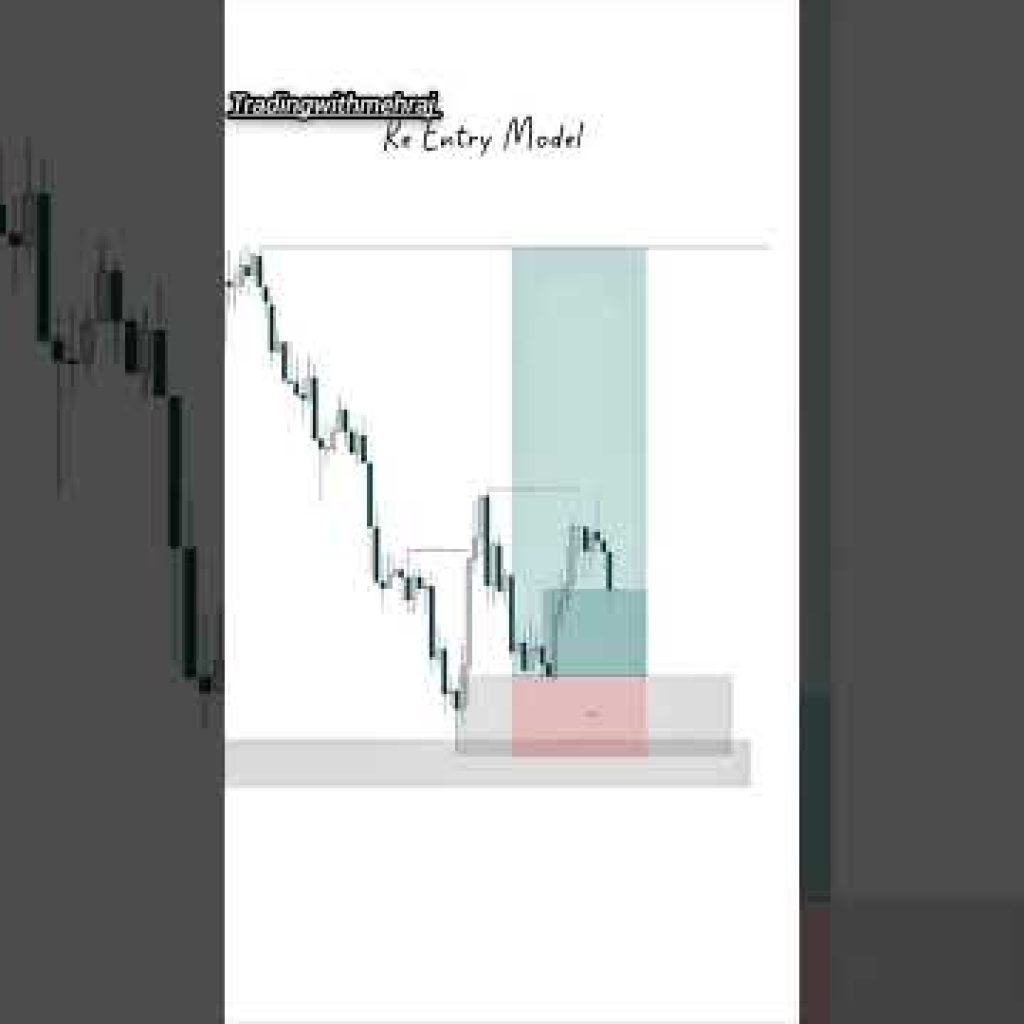 Re entry zone #trading  #forex #gold #bitcoin