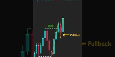 Liquidity Trading Setup – SMC #spy #trading #technicalanalysis #crypto #forex #priceaction #stocks