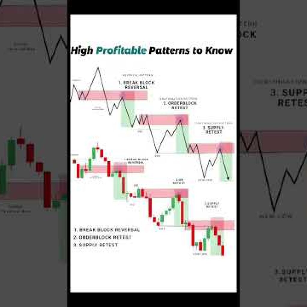Top 3 High Profitable Trading Patterns: Break Block, Orderblock & Supply Retest