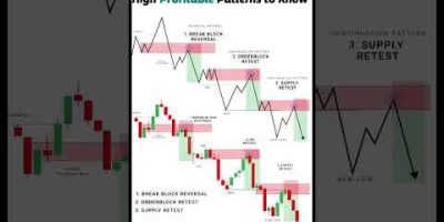 Top 3 High Profitable Trading Patterns: Break Block, Orderblock & Supply Retest