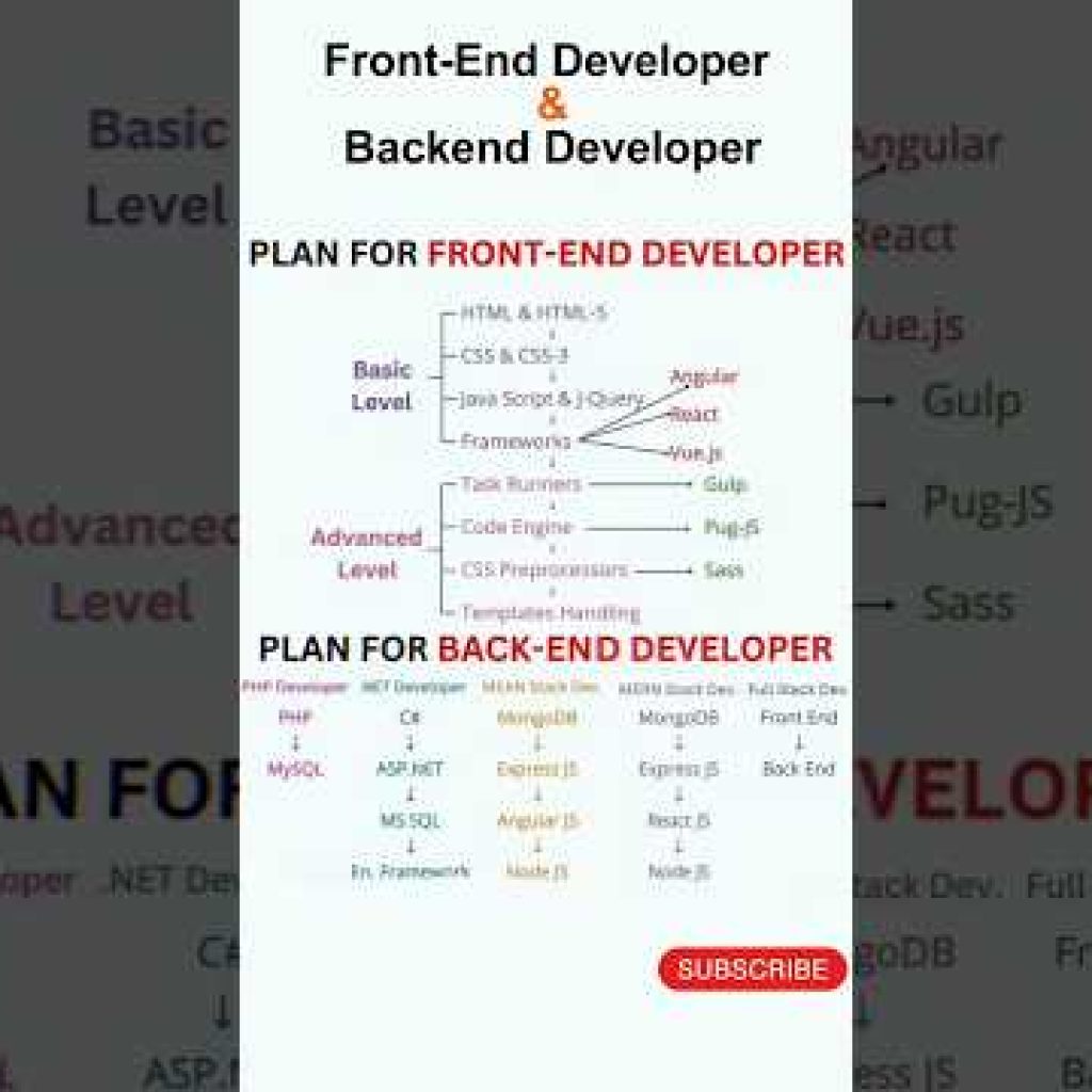 Plan for Front End & Back End Developer | #frontend #backend #developer