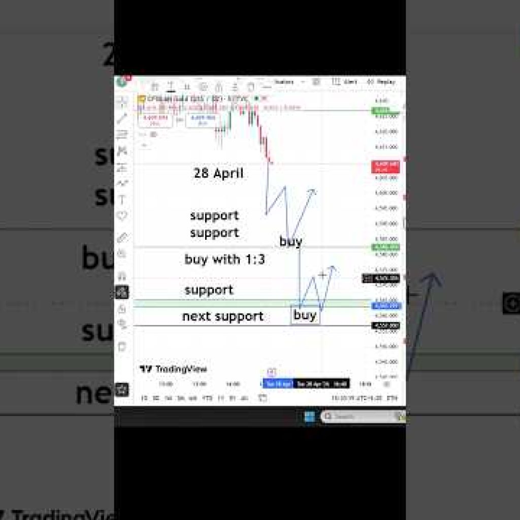 Forex gold today analysis #xauusd #forex #forexgold #goldanalysis #xauusdlive